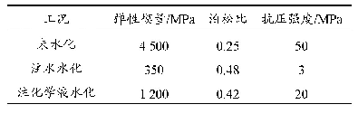 表2 泥岩不同工况下的力学参数
