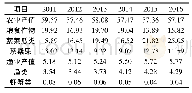 《表1 农、林、牧、渔业分项产值》