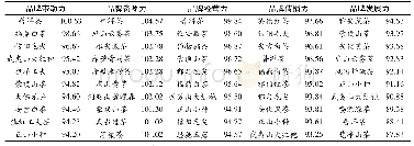 表1 2018年有效评估茶叶区域品牌的“品牌强度五力”得分表