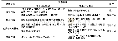 表1 工业机器人编程与操作课程基于spoc混合教学模式总体设计