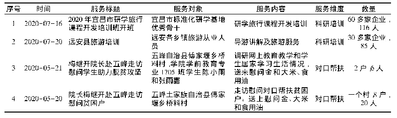 表2 三旅2019年7月至2020年6月服务宜昌乡村振兴明细表