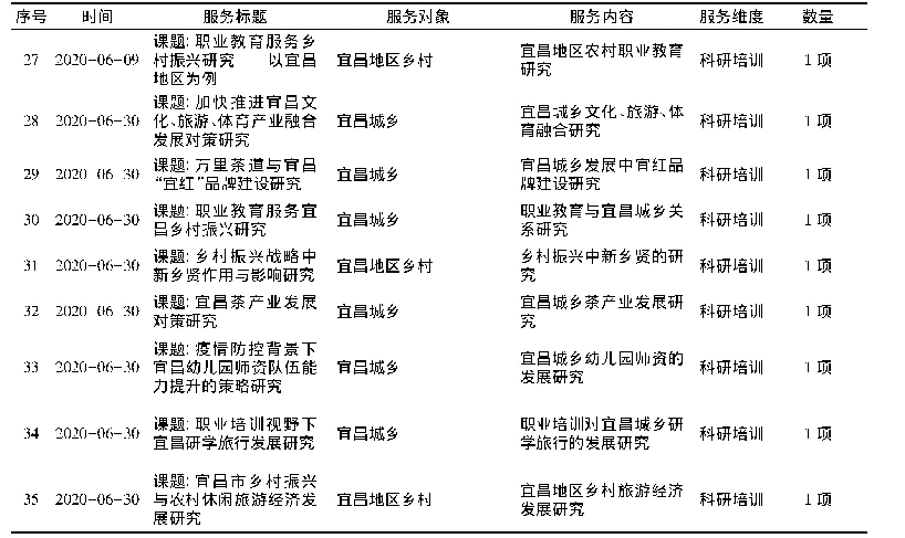 表2 三旅2019年7月至2020年6月服务宜昌乡村振兴明细表