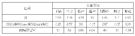 表1 各工况下管柱安全系数