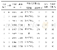 表3 加拿大阿尔伯塔Montney页岩油区块压裂参数