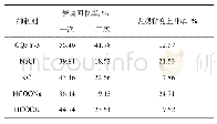 表2 岩屑在不同抑制剂溶液中的回收率