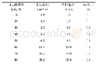 表1 不同体积分数丙三醇溶液的流变性