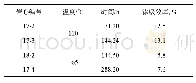 表3 不同时间不同温度下的岩心渗吸效率