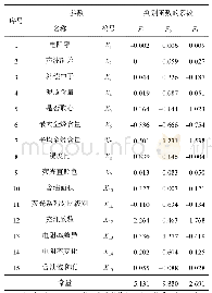 表1 不同类型储层流体分类函数系数及常量