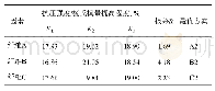 表6 抗压强度/杨氏模量极差分析