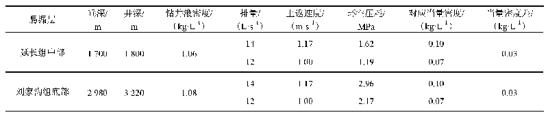 《表3 降排量后环空当量密度计算结果》