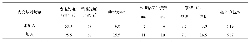 表3 内充填封堵剂对油基钻井液流变性的影响