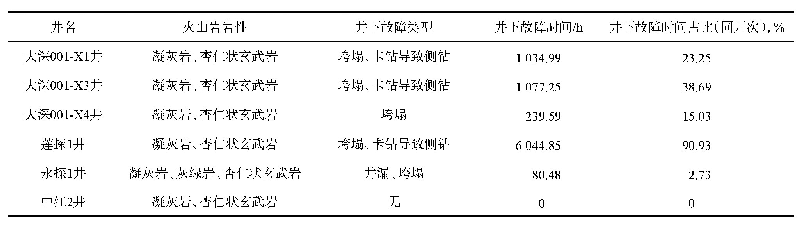 表5 中江2井与川西火山岩层钻井故障情况对比