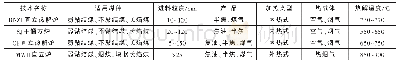《表1 国内典型直立热解炉技术工艺参数》