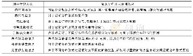 《表2 致密砂岩泥质含量及分布形式预测方法对比表》