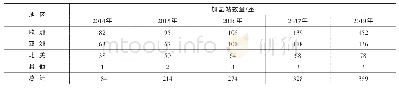 《表1 全球氢燃料电池汽车加氢站分布》