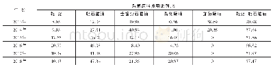 《表1 2013～2018年乙烯裂解原料结构对比》