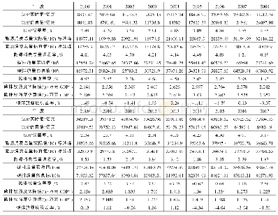 《表5 2000～2017年山东省能源消费碳排放系统主要参数仿真值与实际值对比》