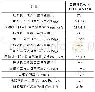 表6 重催装置低负荷工况下富气压缩机操作参数