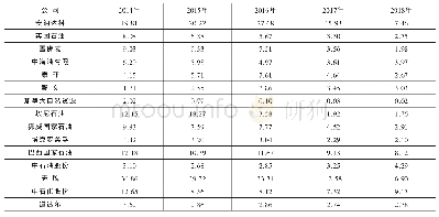 表1 2014～2018年对标公司三年滑动平均勘探桶油发现成本