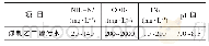 《表4 煤制乙二醇污水水质情况表》