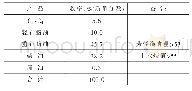 表1 某石化企业1500×104t/a加氢裂化装置产品分布