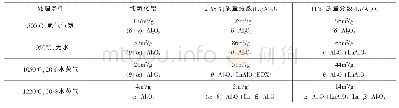 表2 不同温度处理的纯氧化铝及La改性氧化铝的物相组成和BET比表面积
