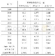 表1 2009～2019年中国传统能源进口量