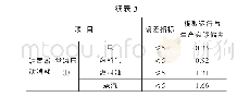 表3 模型校核与实际运行数据的偏差