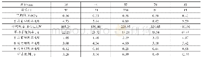 表3 不同泵径抽油机井能耗数据