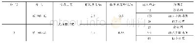 《表1 化堵工艺设计表：高含水井堵压结合技术实践与认识》