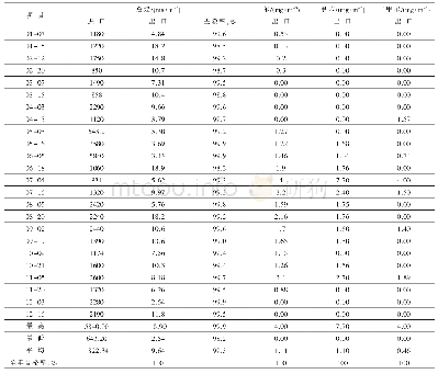 表1 2019年RTO装置采样分析数据