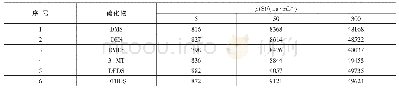 表3 同硫质量浓度的硫化物在不同保留时间的SCD峰面积