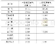 表3 气旋浮罐顶废气组分含量分析