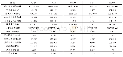 表2 2008～2016年影响湖北省各市州农村能源消费各因素指标的一般统计量