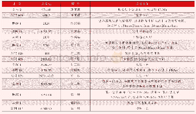 表3 彭州区域前期施工井复杂情况统计表