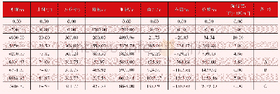 表5 彭州3-5D井井眼轨道优化设计数据表