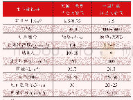 表6 国外强化参数与国内钻井参数对比