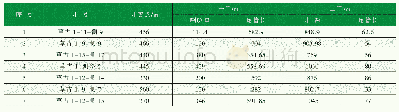 表3 草古1区块侧钻井二开次完井应用情况