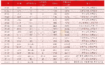 表9 钻柱双向扭转记录参数表