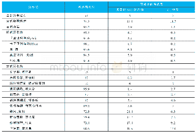 表1 沉积物中C+15烃类和有关有机质的分布