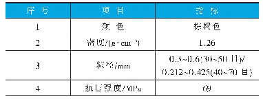 表8 覆膜陶粒支撑剂指标参数