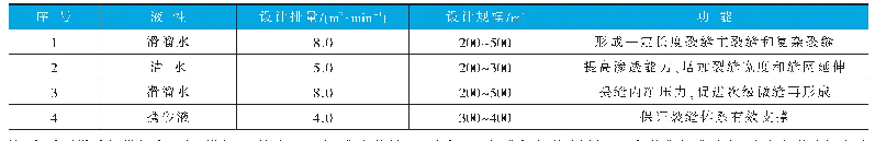 表9 缝网压裂工艺造缝泵注程序设计