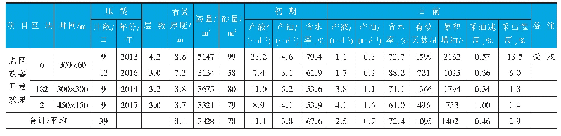 表1 0 直井缝网压裂井增油效果统计