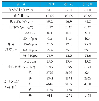 表1 再生剂性质：催化裂化装置运行优化浅析