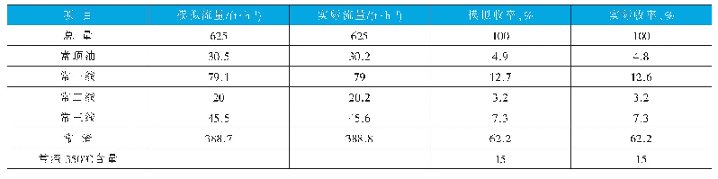 表2 常压塔模拟值与实际值对比