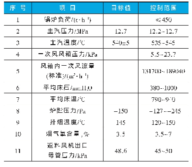 表1 CFB锅炉运行工艺控制参数