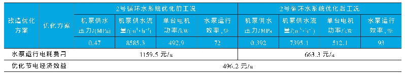 表5 某炼油企业2号循环水系统优化节能经济效益统计