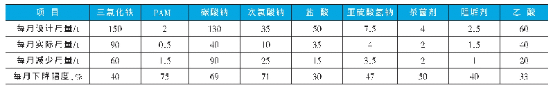 表1 污水处理厂药剂用量对比表