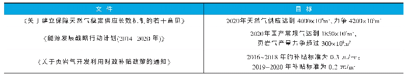 表1 我国“十三五”期间页岩气发展目标