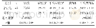 《表1 两组人口学资料及临床特征 (n, ±s)》